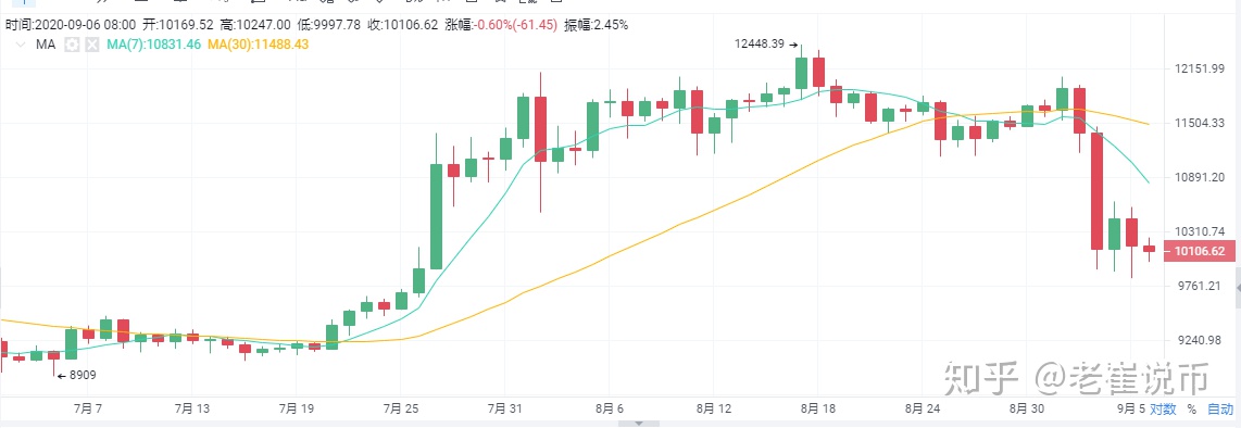 BTC、ETH周一走势如何?现在买还能赚钱吗?插图 v2-339a78b551d858e1657308d3345162a3_r