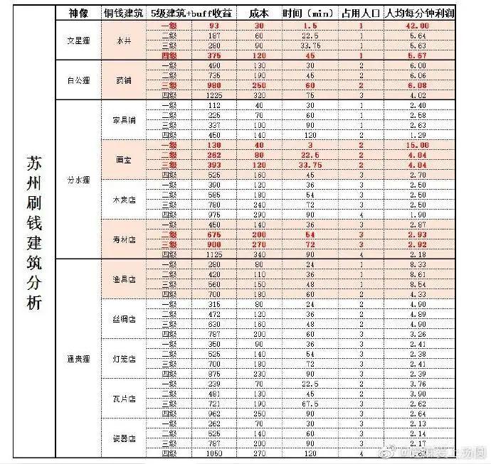 江南百景图:苏州赚钱篇,日入十万不是梦插图1 江南百景图:苏州赚钱篇,日入十万不是梦插图1