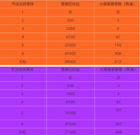【基础】万国觉醒统帅成长与所需资源知多少!插图10 【基础】万国觉醒统帅成长与所需资源知多少!插图10