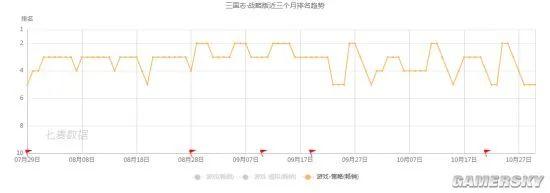 时至今日 三国志·战略版这款SLG手游的地位依然无人撼动-一洼田
