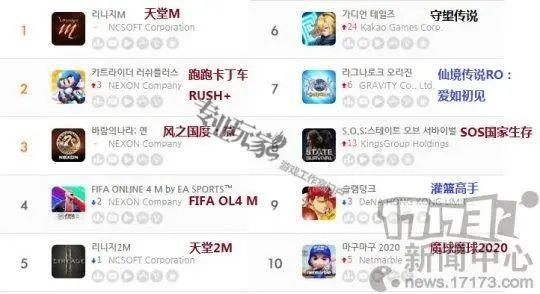 11月第一周韩国地区手游畅销榜:《天堂M》再次取得双榜第一-一洼田