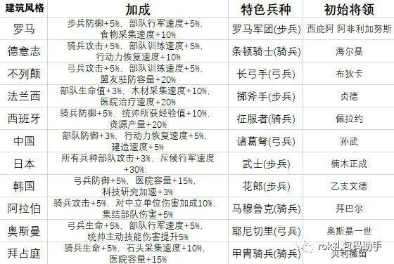 《万国觉醒》兵种将领怎么选择,兵种将领推荐-一洼田