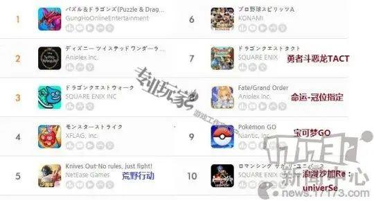 11月第一周日本地区手游畅销榜:两款国产手游上榜-一洼田