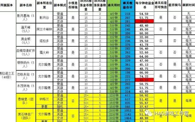 魔兽世界:最赚钱的几个副本,全测试一遍,打金表拿走!插图 魔兽世界:最赚钱的几个副本,全测试一遍,打金表拿走!插图