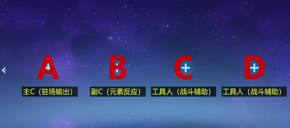 原神——阵容的选择插图 原神——阵容的选择插图